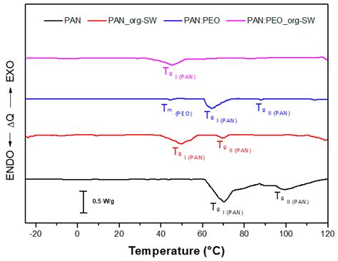 Composite Gel Polymer Electrolytes Based on Organo-Modified Nanoclays ...