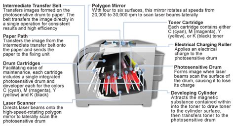 Image result for Laser Printer How It Works