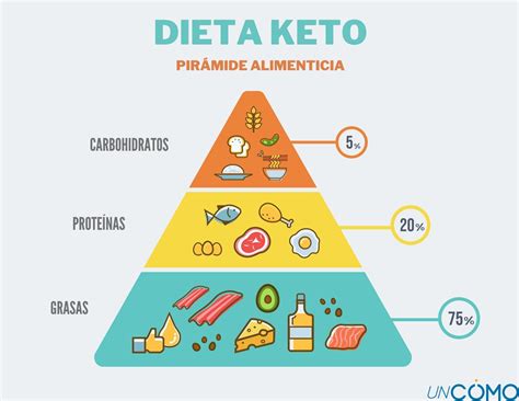 Qué es la DIETA KETO: alimentos permitidos, menú semanal y ...