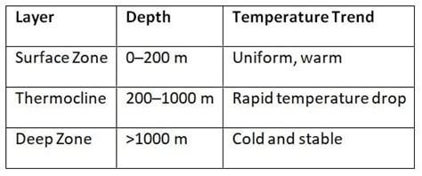 Cheat Sheet Oceanography - Geography for UPSC CSE PDF Download