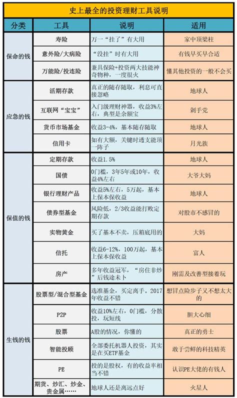 一张图说清20种投资理财工具！速收藏！ - 知乎