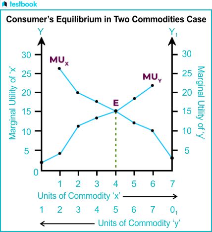 Image result for Consumers Equilibrium Two Commodity Model Slide