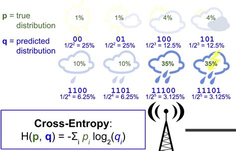 Image result for Cross-Entropy Tutorial