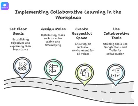 Image result for Collaborative Learning Examples