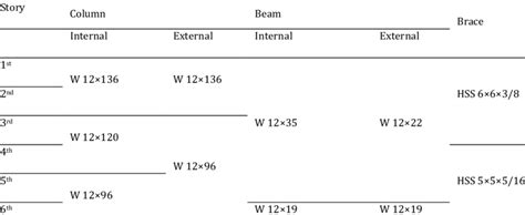 Image result for Structural Members