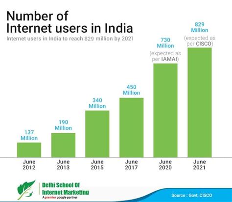 Indian Internet Users 的图像结果