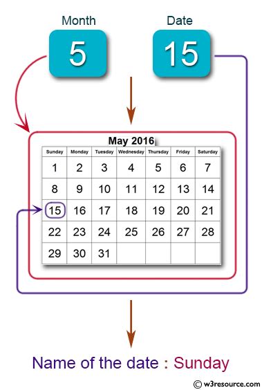 Ol DayOfWeek Enumeration for Days Python 的图像结果
