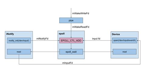 Android Event Stream 的图像结果