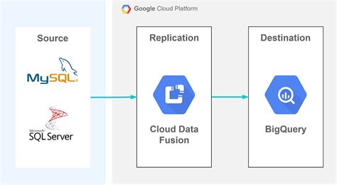 Image result for Data Fusion GCP CDC SQL Server