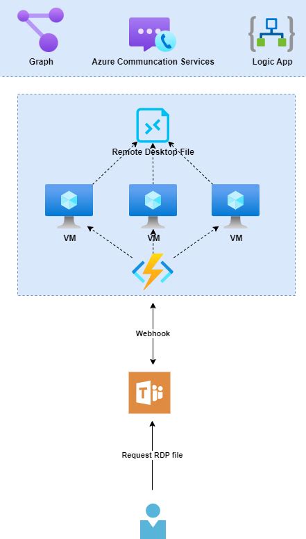 Image result for Azure DevOps Cheat Sheet