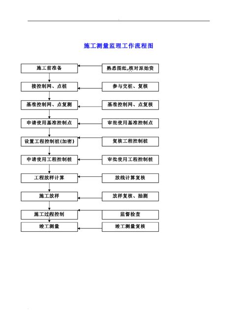 工程基本建设竣工验收程序以及后评价阶段