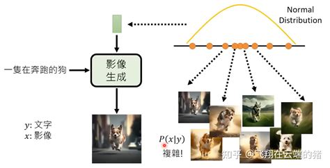 生成式AI学习笔记- 图像生成的常见模型和原理 - 知乎