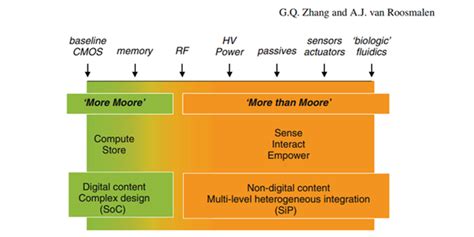 CPU/Memory Moore 的图像结果