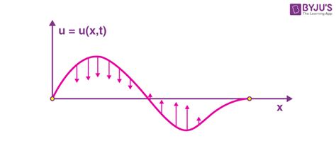 Image result for Basic Wave Equation