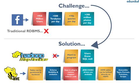 Image result for Hive SQL Tutorial