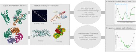 Image result for Machine Learning for Protein Engineering