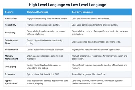 Image result for Machine Language vs Assembly