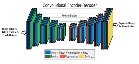 Image result for Biomedical Waste Segmentation