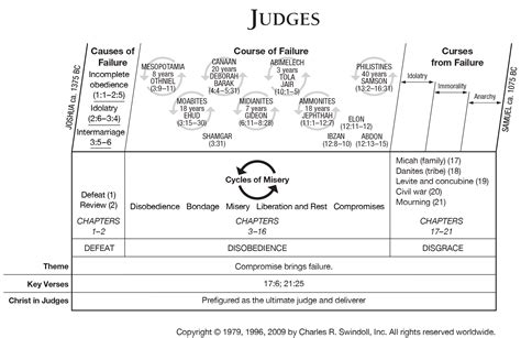 Outline Of Judges In The Bible