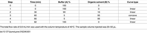Image result for HPLC Gradient Curve