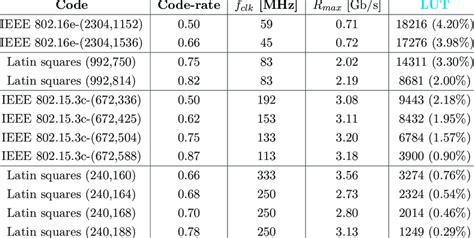 Image result for QC-LDPC Codes Implementation of Encoding