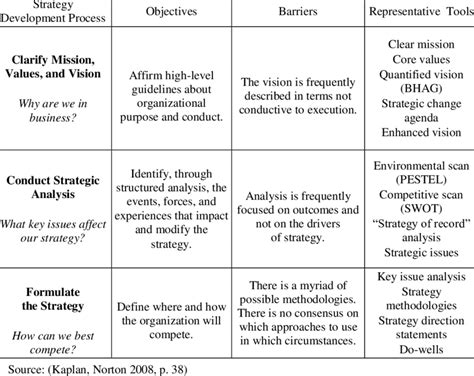 Image result for Strategy Development Process