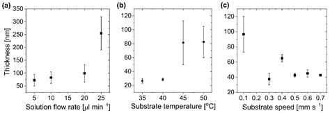Efficient OLEDs Based on Slot-Die-Coated Multicomponent Emissive Layer