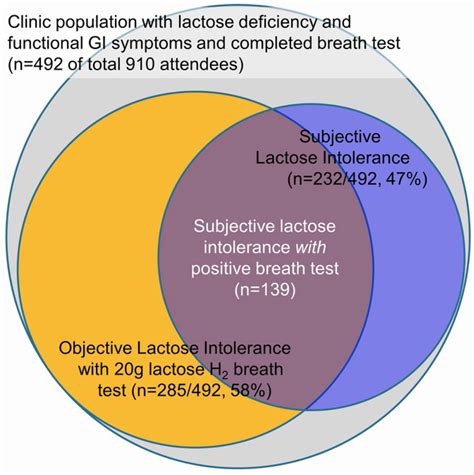 Lactose Intolerance in Adults: Biological Mechanism and Dietary Management