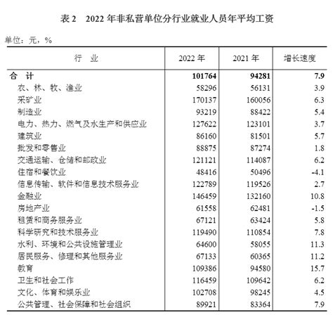 2022年陕西省非私营单位就业人员年平均工资98843元