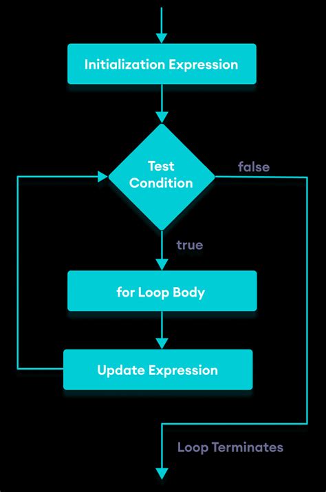 Image result for JavaScript for Loop Start with 2 4 6 8