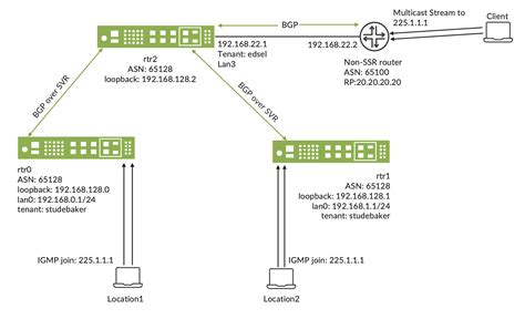 Image result for Multicast Router
