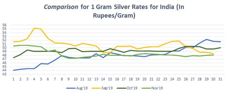 Silver Price in India Today, Silver Rate in India, 06 Jun 2020 - Bankbazaar