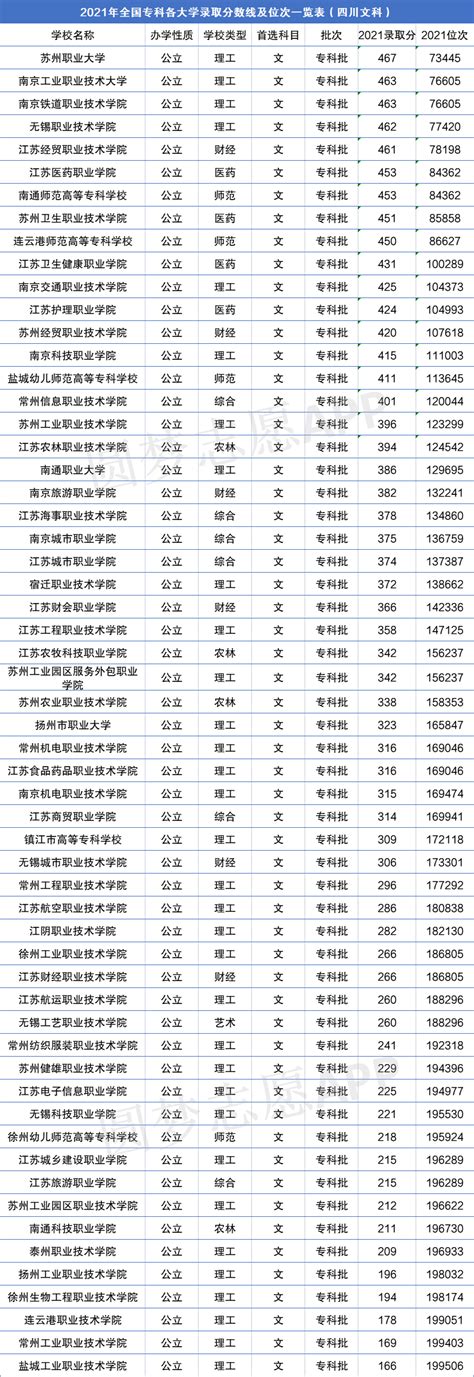 2022各大学录取分数线江苏-最新2022江苏省录取分数线一览表-高考100