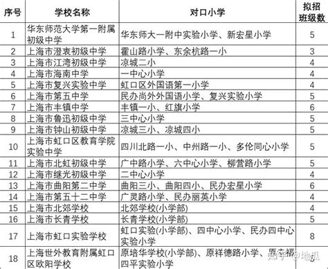 2022小升初16区公办初中最新对口表（下）_腾讯新闻