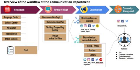Image result for Communication Flow Graph