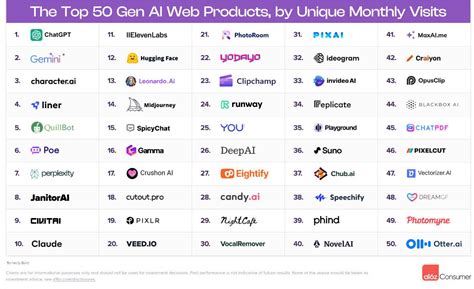 全球AI应用top50排行榜 | 互联网数据资讯网-199IT | 中文互联网数据研究资讯中心-199IT