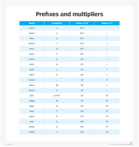 Que signifie Kilo, méga, giga, téra, péta, exa, zetta, etc ...