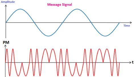 Phase Modulation 的图像结果