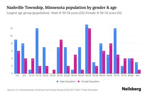 Nashville Township, Minnesota Population by Gender - 2023 Nashville Township, Minnesota Gender ...