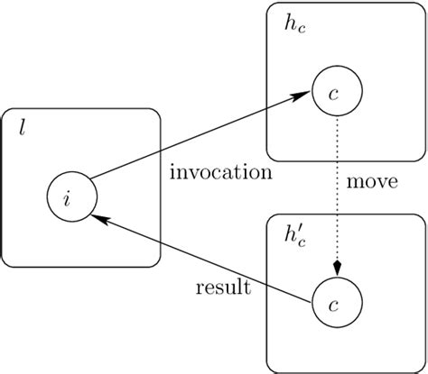 Image result for Remote Procedure Call Java