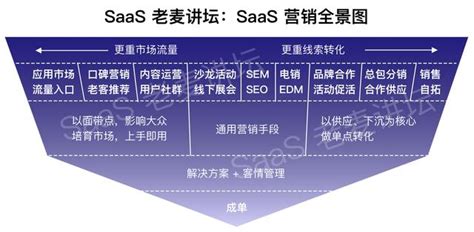 一文了解如何制定SAAS销售计划 - 知乎