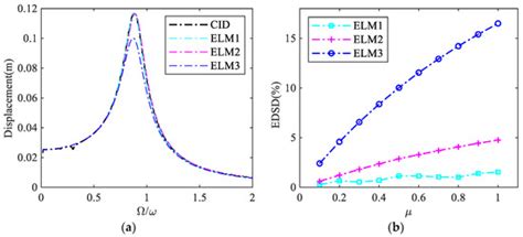Equivalent Linearization Methods for a Control System with Clutching ...