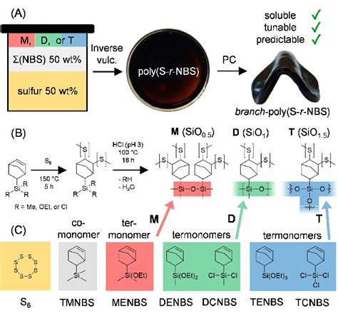Image result for Inverse Vulcanization