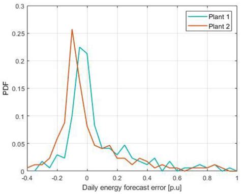 PV Forecast for the Optimal Operation of the Medium Voltage ...