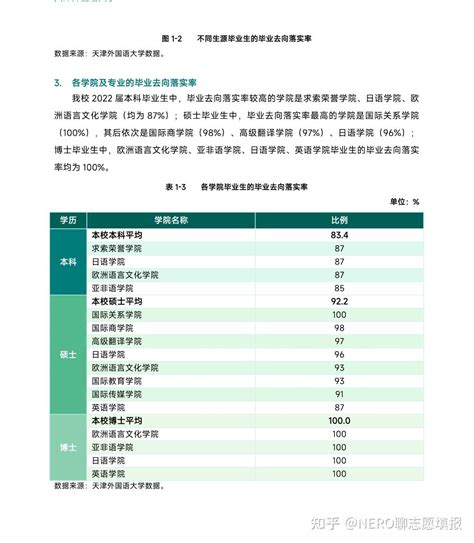 【就业】2022届天津外国语大学就业质量报告！ - 知乎