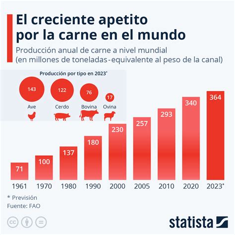 Distribución del consumo y la producción de carne en el mundo
