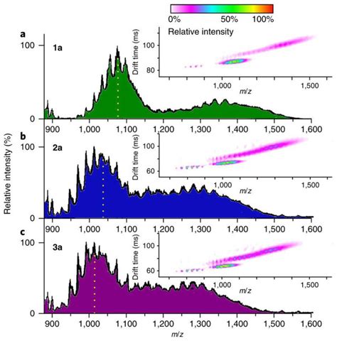 Image result for Mass Spectrometry Graphs Explained