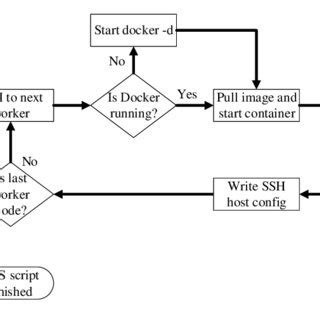 Image result for Script Process