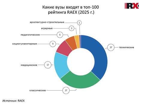 Лучшие вузы по уровню востребованности выпускников работодателями, 2025 ...