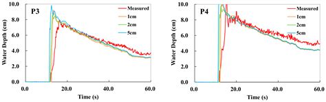 Comparative Analysis of Building Representations in TELEMAC-2D for ...